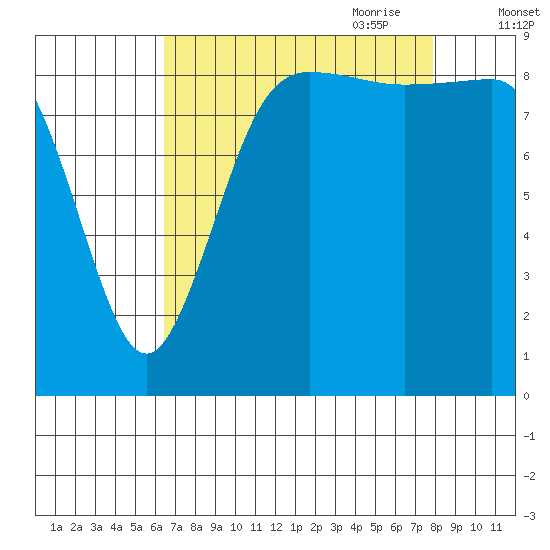 Cornet Bay tide chart for Sunday, August 31, 2025