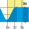 Cornet Bay tide chart for Sunday, August 31, 2025