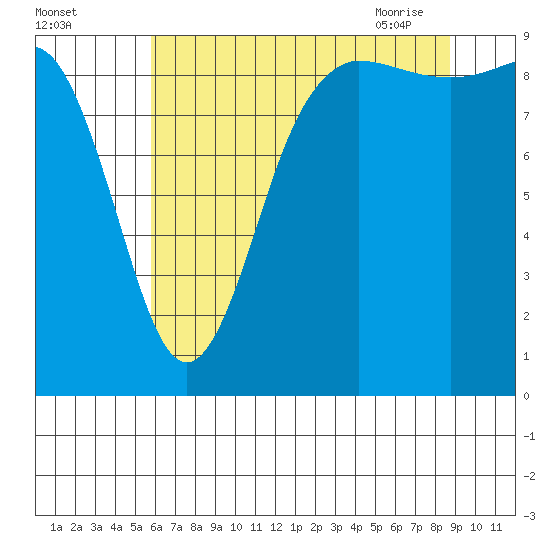Cornet Bay tide chart for Sunday, August 3, 2025