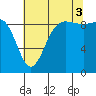 Cornet Bay tide chart for Sunday, August 3, 2025