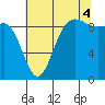 Cornet Bay tide chart for Monday, August 4, 2025