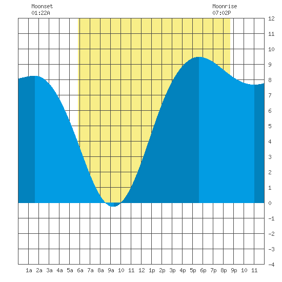 Cornet Bay tide chart for Tuesday, August 5, 2025