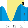 Cornet Bay tide chart for Tuesday, August 5, 2025