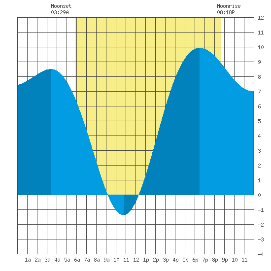 Cornet Bay tide chart for Thursday, August 7, 2025
