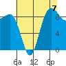 Cornet Bay tide chart for Thursday, August 7, 2025