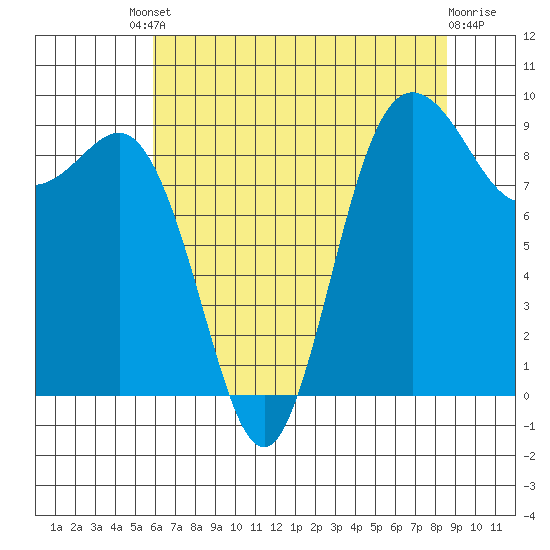 Cornet Bay tide chart for Friday, August 8, 2025