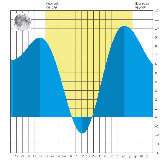 Cornet Bay tide chart for Saturday, August 9, 2025