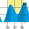 Cornet Bay tide chart for Thursday, September 11, 2025