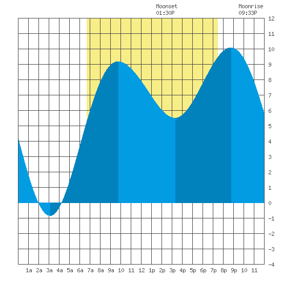Cornet Bay tide chart for Friday, September 12, 2025