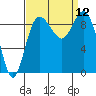 Cornet Bay tide chart for Friday, September 12, 2025