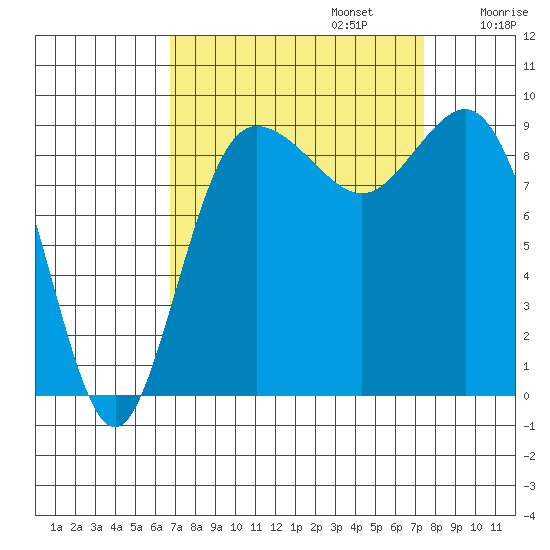 Cornet Bay tide chart for Saturday, September 13, 2025