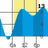 Cornet Bay tide chart for Saturday, September 13, 2025