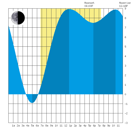 Cornet Bay tide chart for Sunday, September 14, 2025