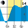 Cornet Bay tide chart for Sunday, September 14, 2025