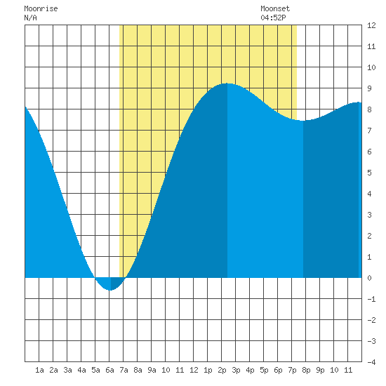 Cornet Bay tide chart for Monday, September 15, 2025