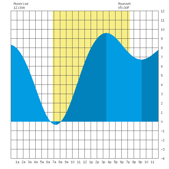 Cornet Bay tide chart for Tuesday, September 16, 2025