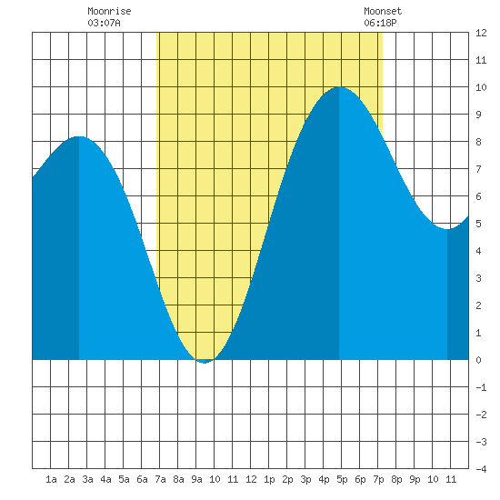 Cornet Bay tide chart for Thursday, September 18, 2025