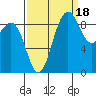 Cornet Bay tide chart for Thursday, September 18, 2025