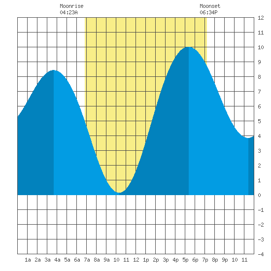 Cornet Bay tide chart for Friday, September 19, 2025