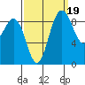 Cornet Bay tide chart for Friday, September 19, 2025
