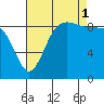 Cornet Bay tide chart for Monday, September 1, 2025