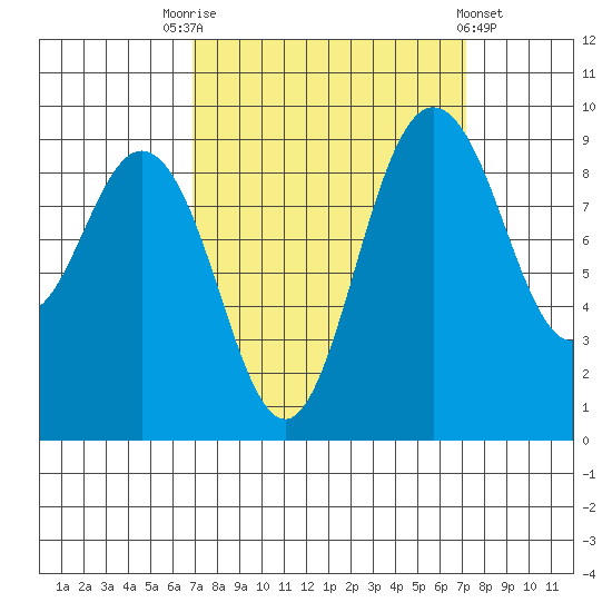 Cornet Bay tide chart for Saturday, September 20, 2025