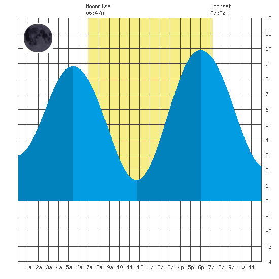 Cornet Bay tide chart for Sunday, September 21, 2025
