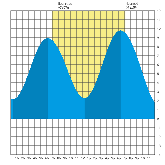 Cornet Bay tide chart for Monday, September 22, 2025
