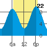 Cornet Bay tide chart for Monday, September 22, 2025