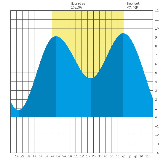 Cornet Bay tide chart for Wednesday, September 24, 2025