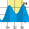 Cornet Bay tide chart for Wednesday, September 24, 2025