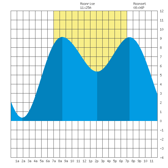 Cornet Bay tide chart for Thursday, September 25, 2025