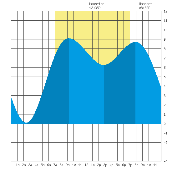 Cornet Bay tide chart for Friday, September 26, 2025