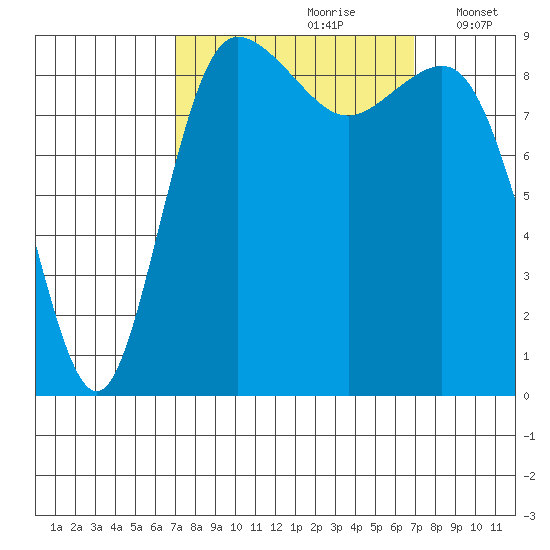 Cornet Bay tide chart for Saturday, September 27, 2025
