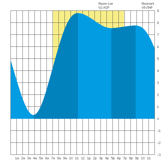 Cornet Bay tide chart for Sunday, September 28, 2025