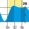 Cornet Bay tide chart for Sunday, September 28, 2025