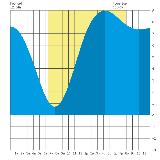 Cornet Bay tide chart for Tuesday, September 2, 2025