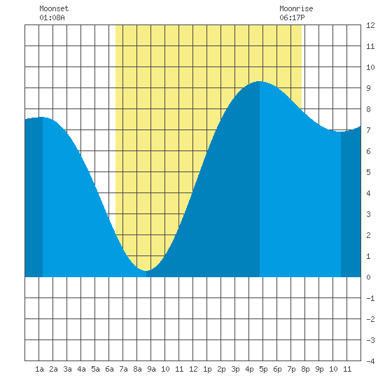 Cornet Bay tide chart for Wednesday, September 3, 2025