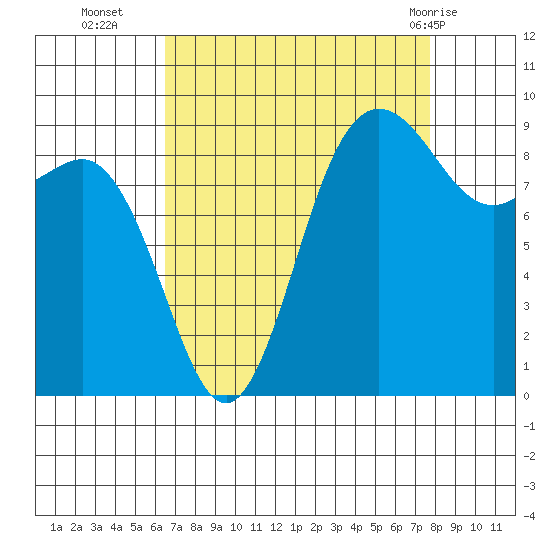 Cornet Bay tide chart for Thursday, September 4, 2025