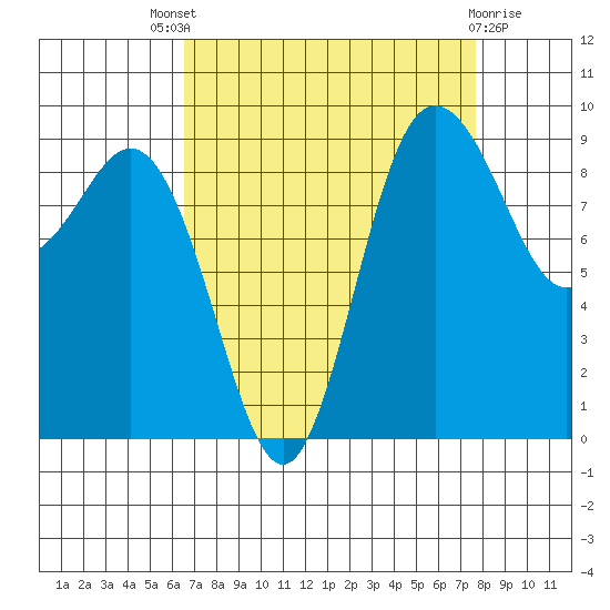 Cornet Bay tide chart for Saturday, September 6, 2025