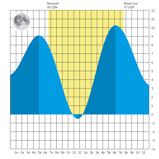 Cornet Bay tide chart for Sunday, September 7, 2025