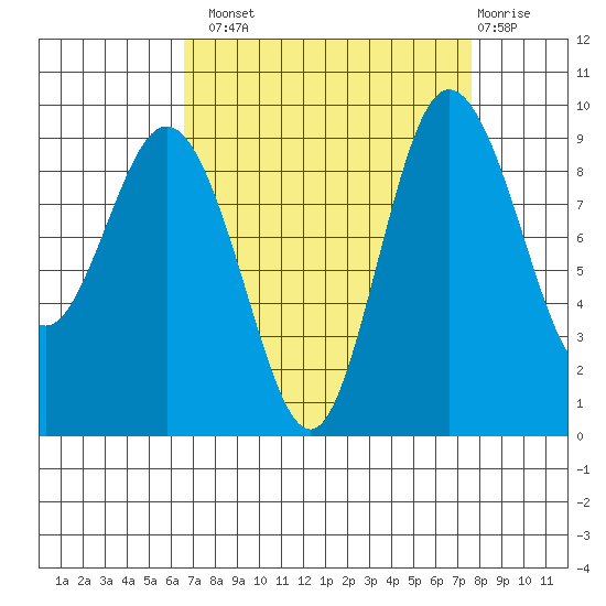Cornet Bay tide chart for Monday, September 8, 2025