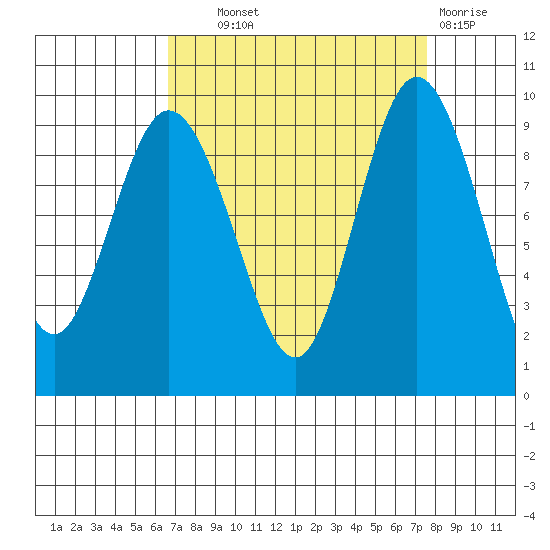 Cornet Bay tide chart for Tuesday, September 9, 2025