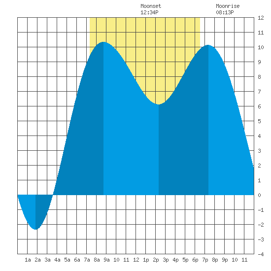 Cornet Bay tide chart for Friday, October 10, 2025