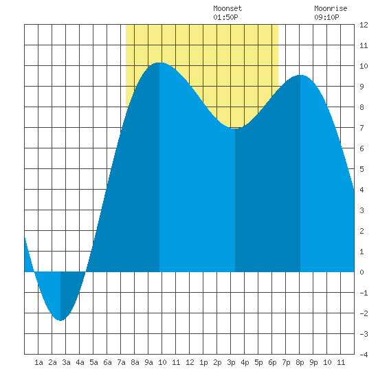 Cornet Bay tide chart for Saturday, October 11, 2025