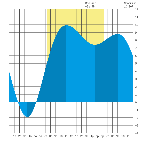 Cornet Bay tide chart for Sunday, October 12, 2025