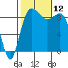 Cornet Bay tide chart for Sunday, October 12, 2025