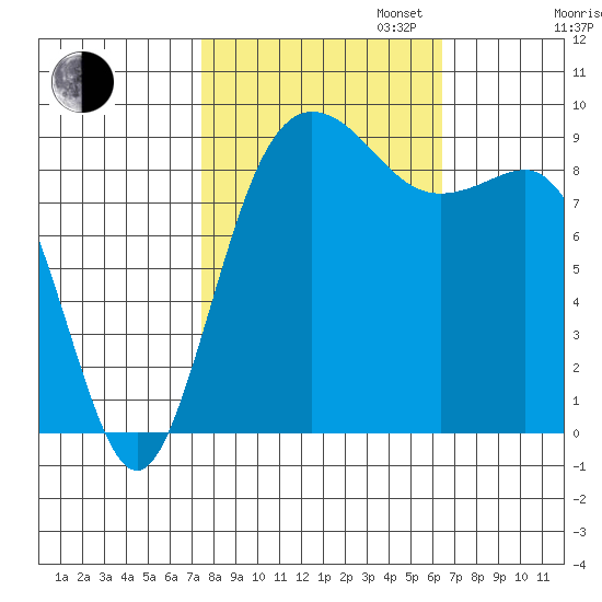 Cornet Bay tide chart for Monday, October 13, 2025