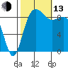 Cornet Bay tide chart for Monday, October 13, 2025