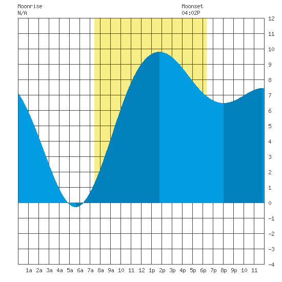 Cornet Bay tide chart for Tuesday, October 14, 2025